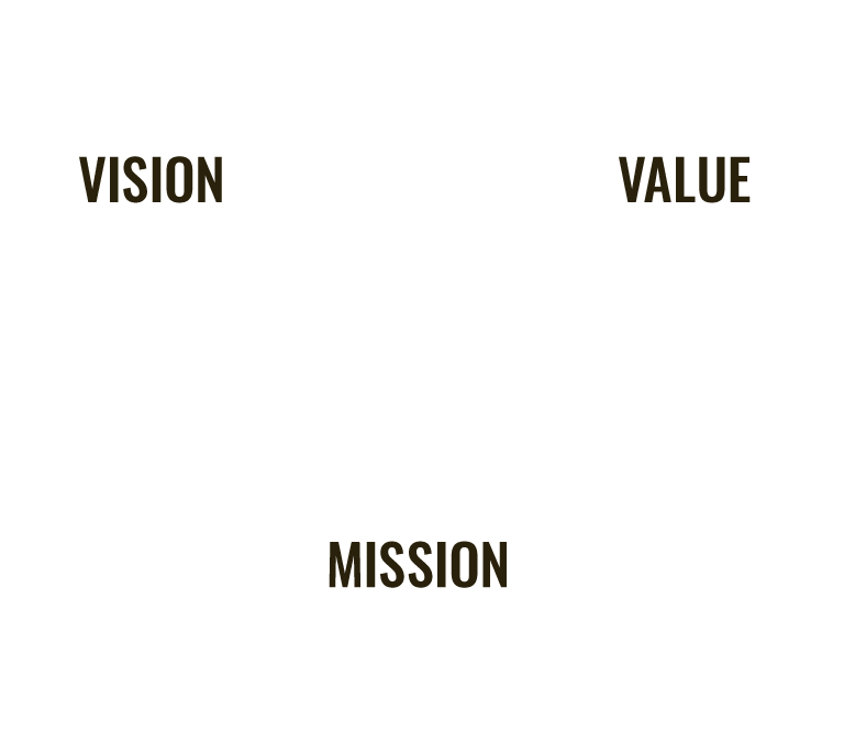 MISSION・VISION・VALUEの相関図